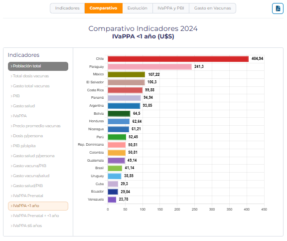 Comparar la inversión por persona-año