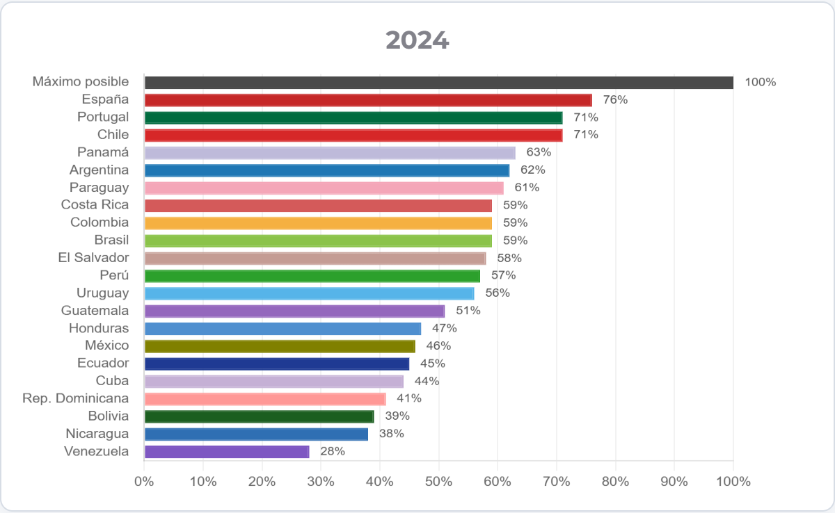 Ranking Iberoamérica 2024