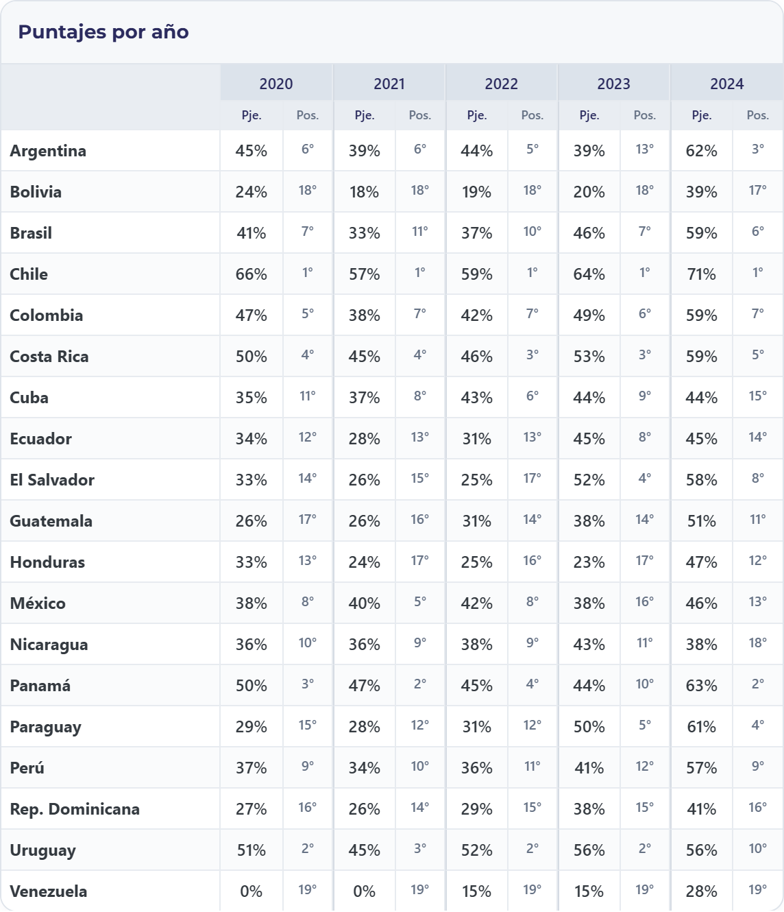 Tabla Latinoamérica 2020–2024